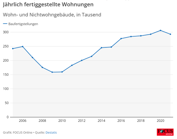 fertiggestellte Wohnungen