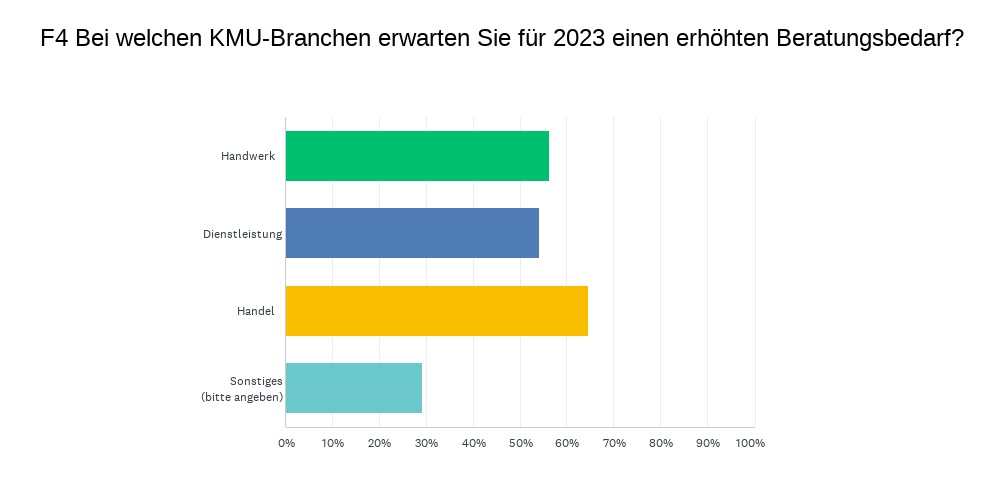 erhöhtem Beratungsbedarf