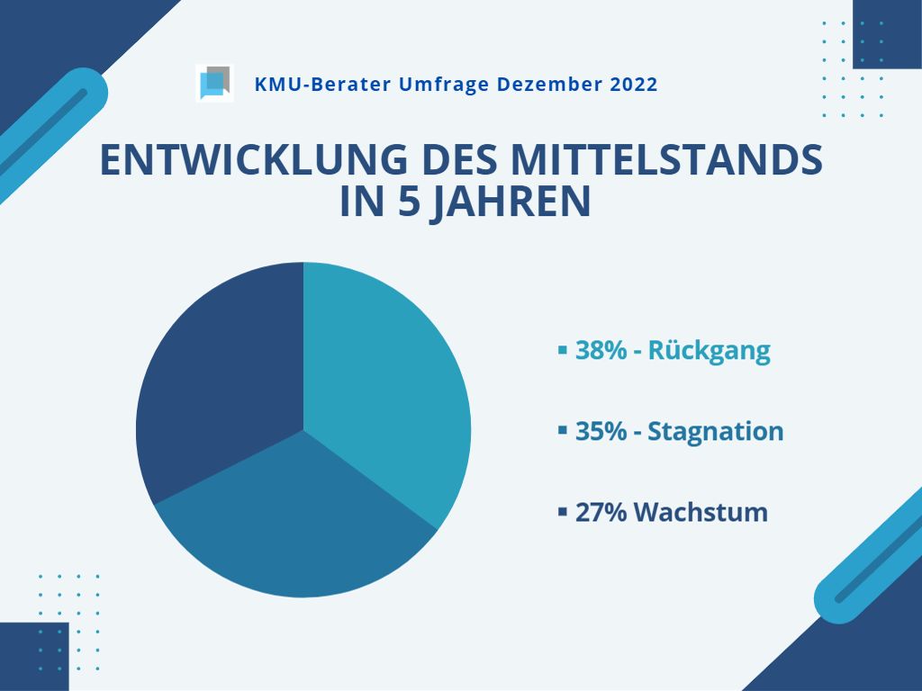 Schlechte Aussichten für den Mittelstand