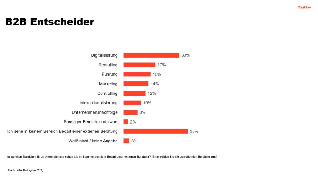 Wo B2B-Entscheider einen Bedarf an externer Beratung sehen