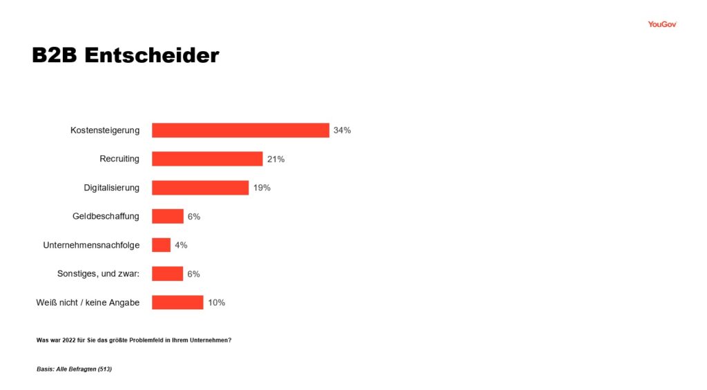 YouGov-Umfrage Chartbericht B2B Entscheider: Problemfelder in Unternehmen