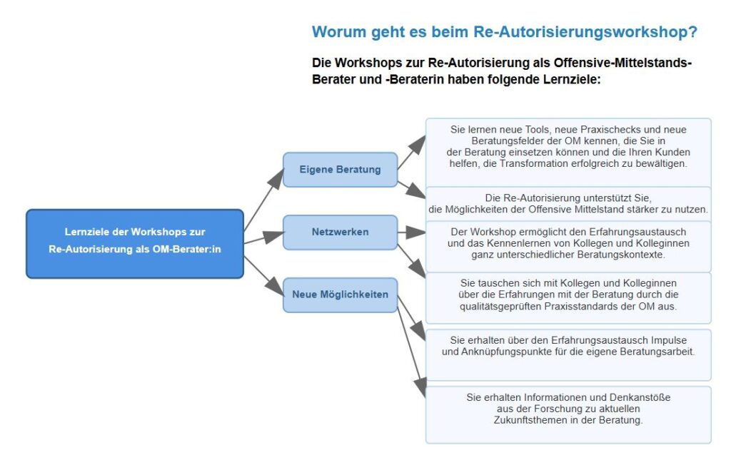Bild Nutzen OM Beratung RE Autorisierung Bild Nutzen OM Beratung RE Autorisierung