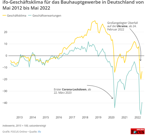 ifo Geschaeftsklima Bauhauptgewerbe