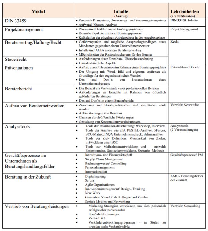 Tabelle der Inhalte der Module des KMU-Berater-Lehrgangs 2022