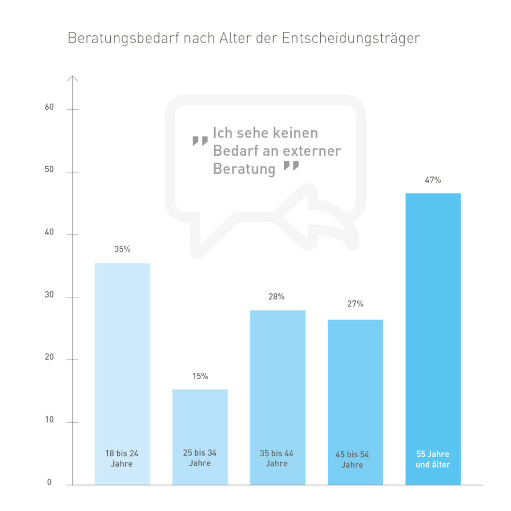 Beratungsbedarf nach alter der Entscheidungsträger