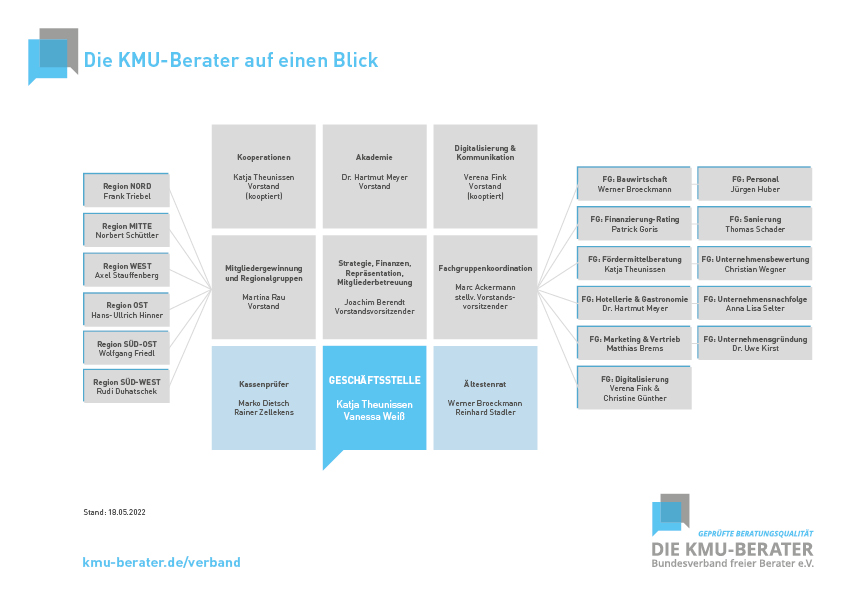 Organigramm Bundesverband "Die KMU-Berater" Mai 2022